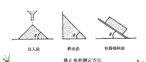 安息角幾度|休止角（安息角）定义与测量方法相关问题